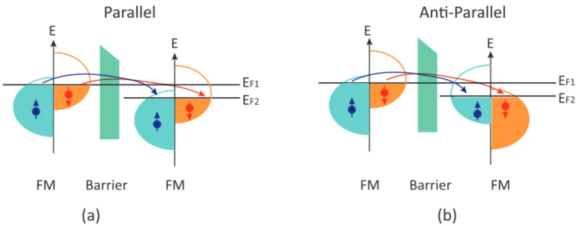 Figure 2.2: Spin-dependent tunneling of electrons in an MTJ while the magnetization directions in two FM layers are (a) parallel and (b) anti-parallel.