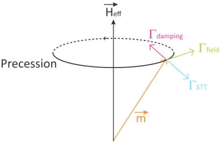 Figure 2.7: Diagram of the LLG equation: Γ damping is the Gilbert damping torque, Γ ST T