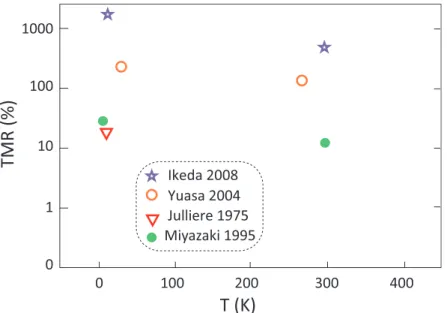 Figure 2.17: TMR ratio at different temperature in experimental measurements in [ 7 , 8 , 11 , 12 ].