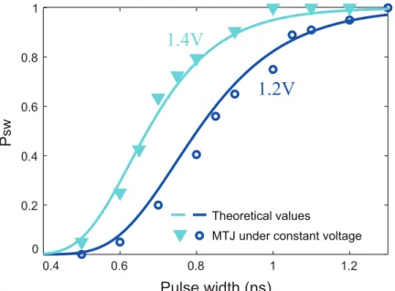Figure 3.7: Switching probability P sw as a function of pulse width: the lines are theoretical