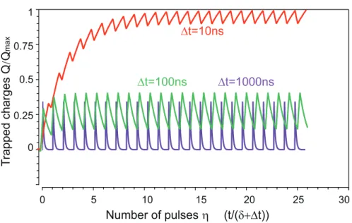 Figure 3.15: Number of voltage pulses before breakdown (η) versus interval between volt- volt-age pulses (∆t) with δ=30ns and τ =100ns.