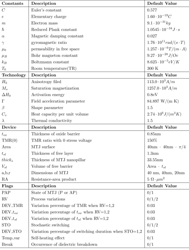 Table 3.1: Parameters integrated in the compact model including constants, technology parameters, device parameters and reliability control flags.