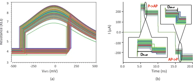 Figure 3.21: MC simulations of (a)bias voltage dependent resistance and (b) 1000 complete writing process with process variations.