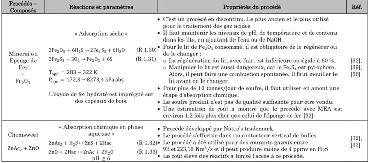 Tableau 1.7. Procédés d’adsorption et d’absorption sélective de H 2 S avec du potentiel pour le traitement du biogaz 