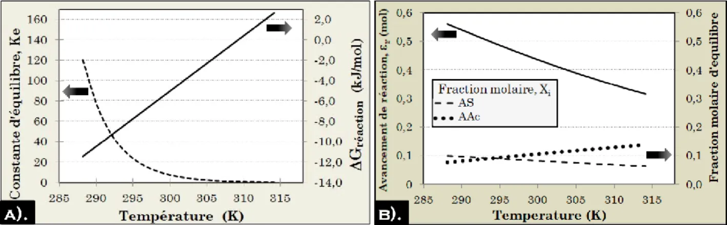 Figure 2.3. Analyse thermodynamique de la réaction proposée pour le traitement des gaz acides avec AAc (aq)  (R 