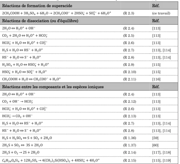 Tableau 2.4. Réactions entre les gaz acides et les solutions de superacides de H 2 SO 4(aq)  + CH 3 COOH