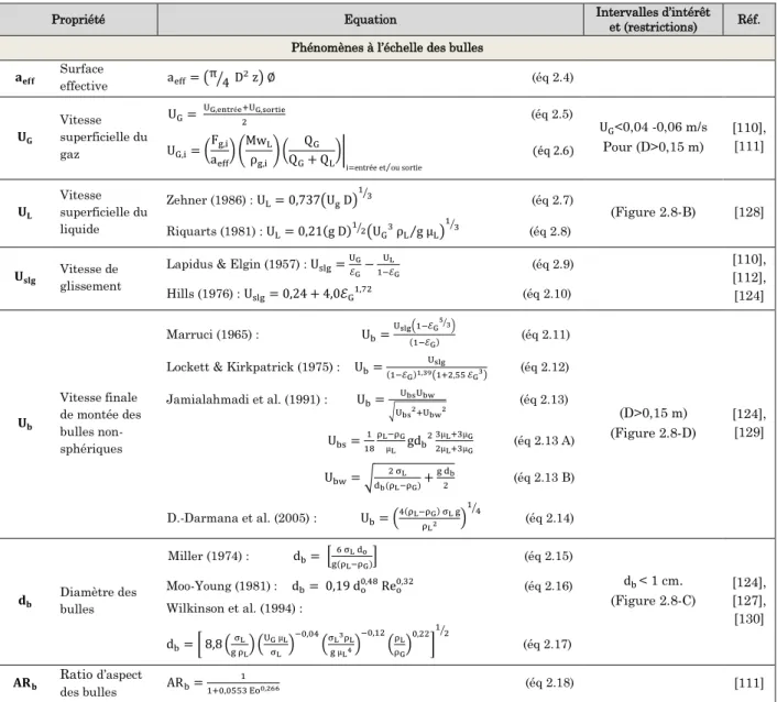 Tableau 2.7. Propriétés considérées pour la conception d’un réacteur chimique polyphasé à barbotage :  phénomènes à l’échelle des bulles