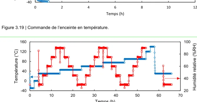 Figure 3.20 | Commande couplée température-humidité pour les tests sur les prototypes