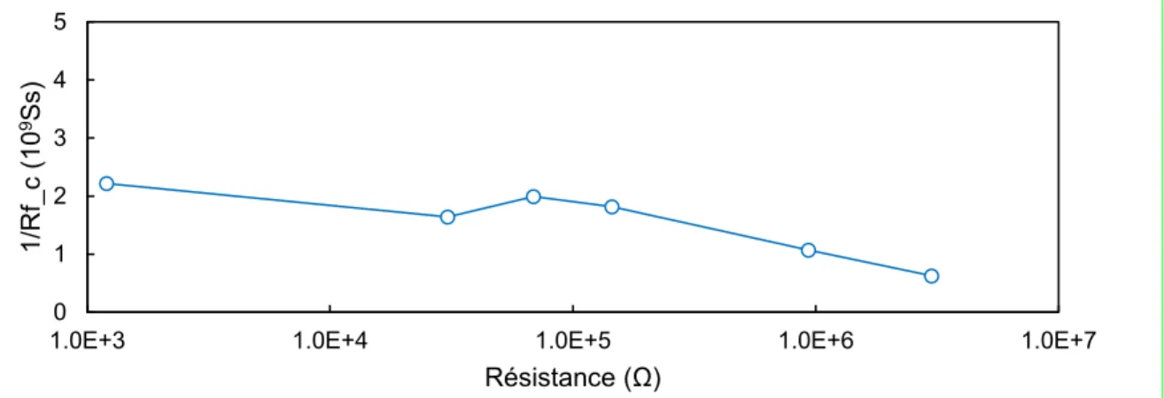 Figure 4.6 | Représentation du produit gain bande en fonction de la valeur de résistance de référence  des capteurs de la Figure 4.2(a)