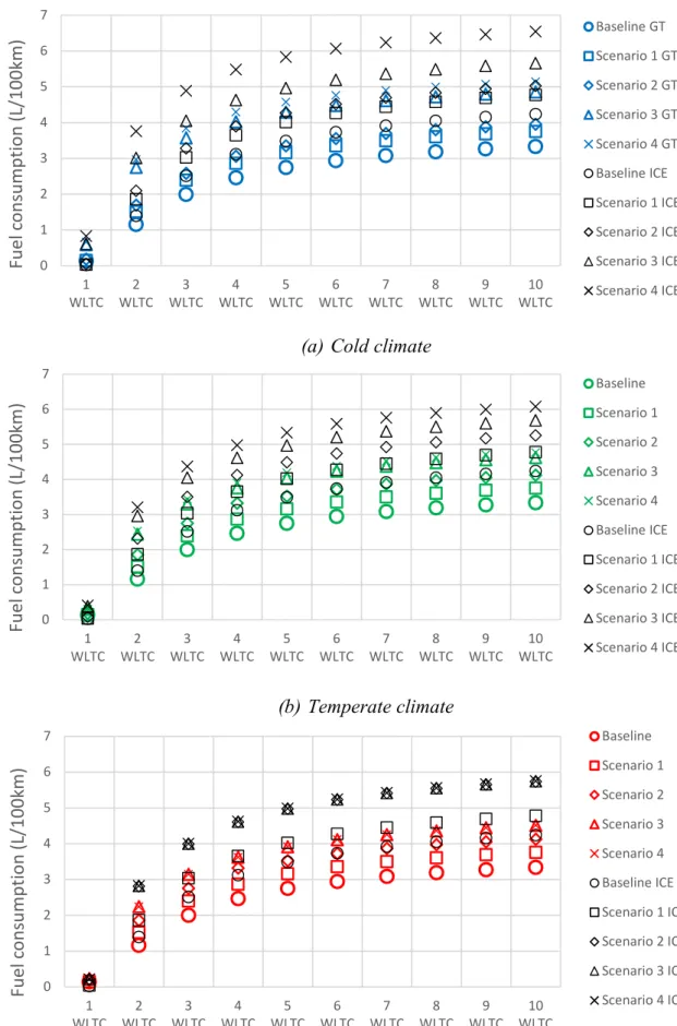 Fig. 2.24: Fuel consumption simulation results of the modelled plug-in EREVs under the  three investigated climates