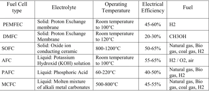 Table 1.18: Fuel Cell type [FC19, FC20]  Fuel Cell  type  Electrolyte  Operating  Temperature  Electrical  Efficiency  Fuel  