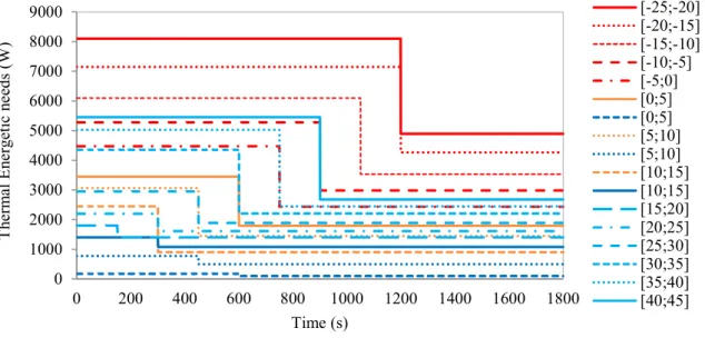 Fig. 2.5: Heating and cooling power needs for different external temperatures. 