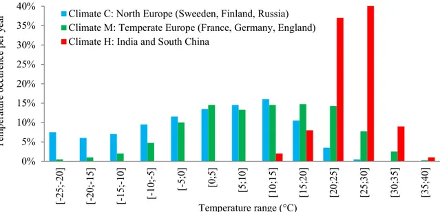Fig. 2.6: Percentage of temperature occurrence for the investigated cold, moderate and hot  climates [2.29]