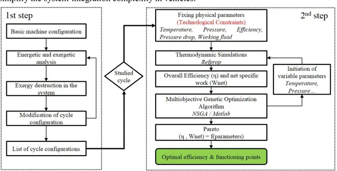 Fig. 2.10: Exergo-technological explicit selection method of the best-suited GT-system for  SHEV 