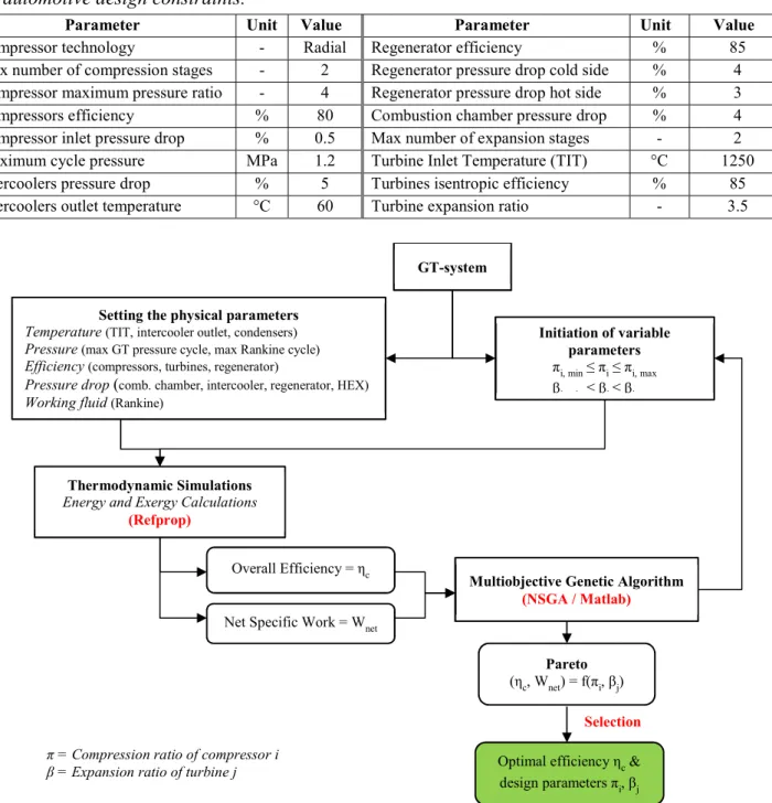 Table  2.1:  Simulation  parameters  based  on  state-of-the-art  component  specifications  and  automotive design constraints