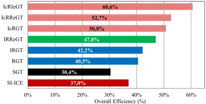 Fig. 2.18: Optimum efficiency comparison of ICE and the investigated GT-system options