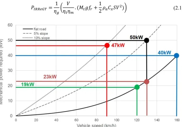 Fig. 2.21: Mechanical power required to drive the vehicle and different constant speed  and on slope road of 5% and 10%