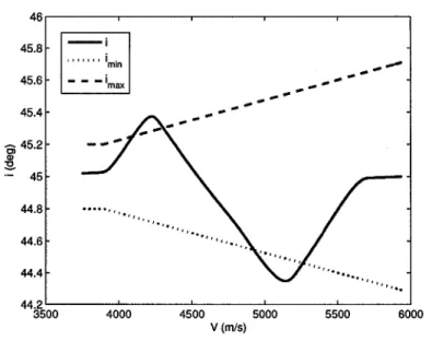 Figure 2.5 -  Correction de l'inclinaison de l'orbite  i  pour une trajectoire typique en fonc­ tion de la vitesse inertielle.