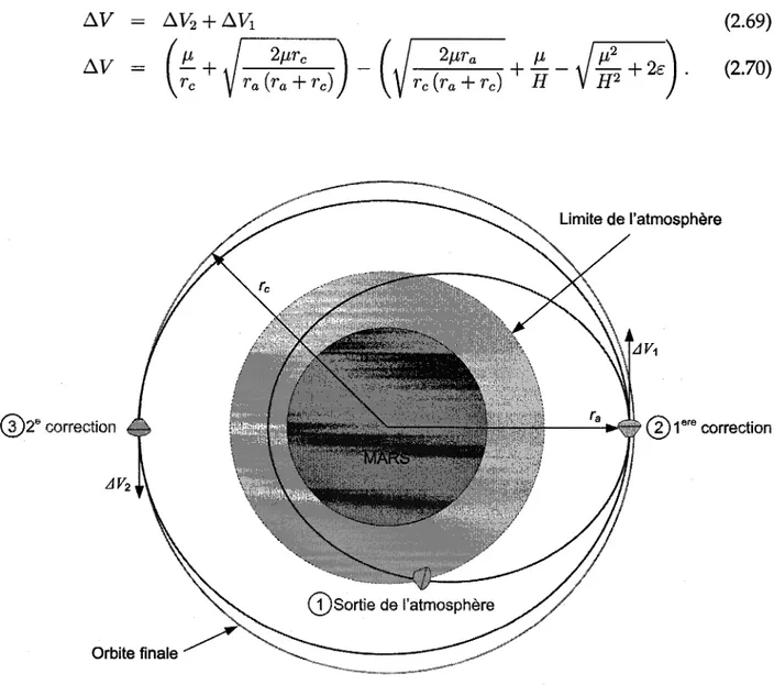 Figure 2.8 -  Correction de l'orbite d u  véhicule en sortie  de l'atm osphère avec  deux im ­ pulsions.