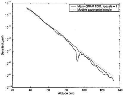 Figure 5.3 -  Densité en fonction de l'altitude pour Mars-GRAM 2001,  rpscale  =   1.