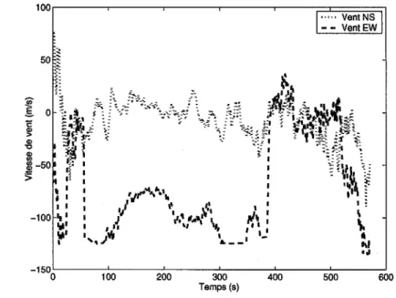 Figure  5.4 -  Composantes  d u   vent  p our  une  trajectoire  d'aérocapture  typique  fournies  p ar Mars-GRAM 2001 avec  rpscale = 1 .
