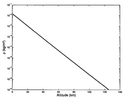 Figure 7.2 -  Profil de densité atm osphérique pour u n  m odèle exponentiel simple avec  hs 