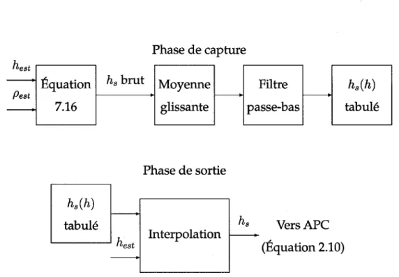 Figure 7.5 -  Schéma-bloc de l'algorithm e d'estim ation de l'altitude d'échelle.