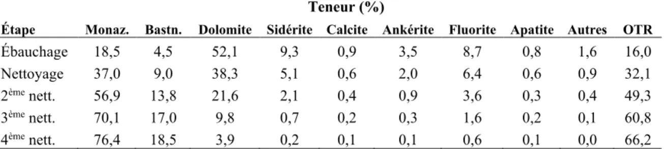 Tableau 21: Teneurs de concentré simulées pour le circuit de flottation de la figure 30 