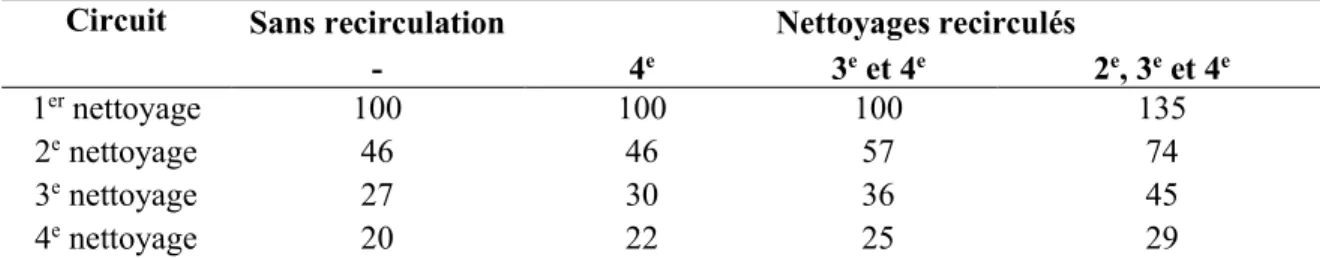 Tableau 23: Débits massiques relatifs (%) à l'alimentation des étapes de nettoyage de la figure 31 