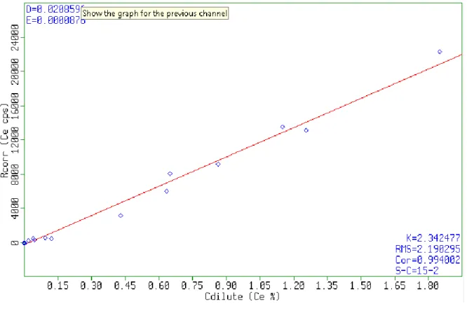 Figure 35: Corrélation établie entre la teneur en Ce (abscisse) et l’intensité du signal EDXRF du Ce  en coups par seconde (ordonnée) pour des disques de fusion boratée 