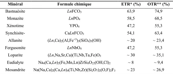 Tableau 1 : Composition et teneur théorique ou rapportée des principaux minéraux d'ETR 
