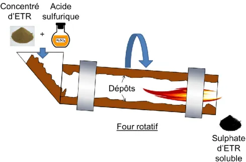 Figure 6: Schéma d'un four rotatif utilisé dans la cuisson acide 