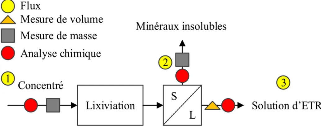 Figure 12: Mesures prises lors d'une expérience de lixiviation d'un minerai 