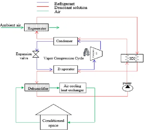 Figure 5: Système hybride de refroidissement par compression de vapeur de liquide dessiccant 