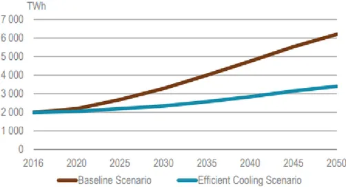 Figure  1.5: World electricity consumption for space cooling in the baseline and efficient cooling scenarios (Birol,  2018) 