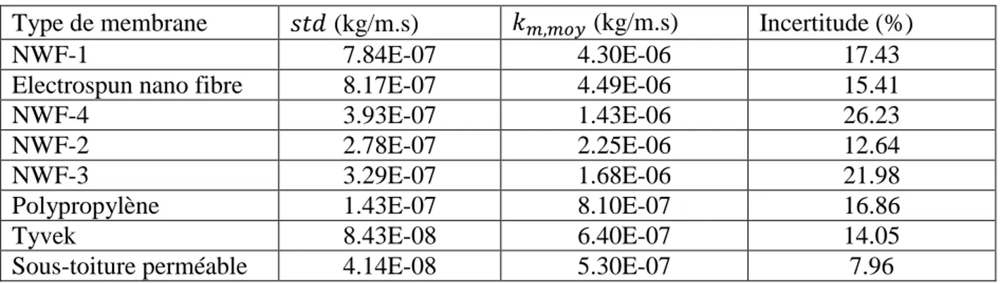 Tableau 1: Épaisseur, conductivité moyenne et résistance au transfert de masse de toutes les membranes 