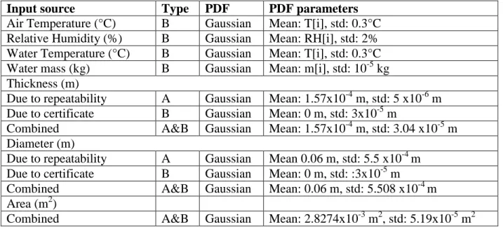 Table  2.3: A summary of the Gaussian PDF for all input uncertainties of NWF-1 