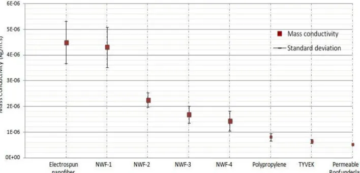Figure  2.11: Mass conductivities of the different membranes with their error distribution 