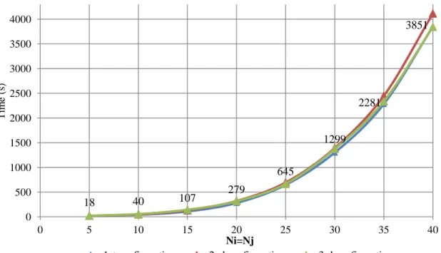 Figure 20 : Variation du temps nécessaire pour une simulation en fonction de la discrétisation du modèle dans les 3  méthodes 