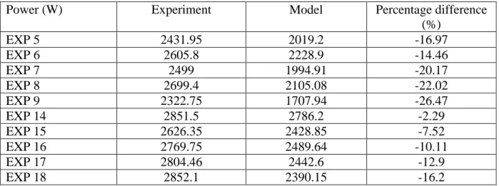 Tableau 3: Différence en pourcentage entre la puissance simulée et la puissance réelle 