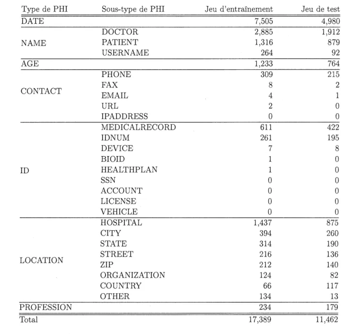 Tableau 3.2:  Distribution des  PHI dans le  corpus i2b2. 
