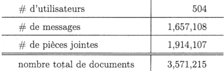 Tableau 3.3:  Corpus de  courriels d'entreprise - Statistiques. 