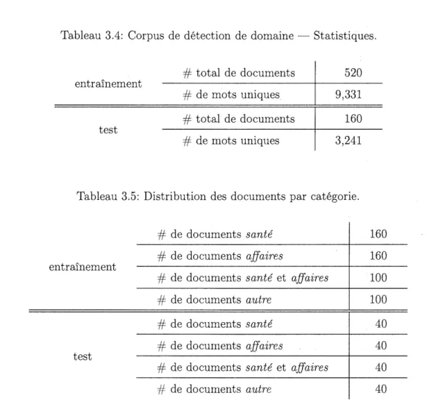 Tableau 3.4:  Corpus de  détection de  domaine - Statistiques.  #  total de documents  520  entraînement  #  de  mots uniques  9,331  #  total de  documents  160  test  #  de mots uniques  3,241 