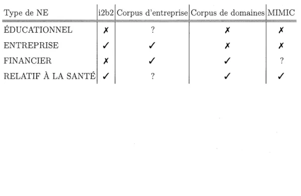 Tableau 3.6:  Couverture de  NE par corpus . 