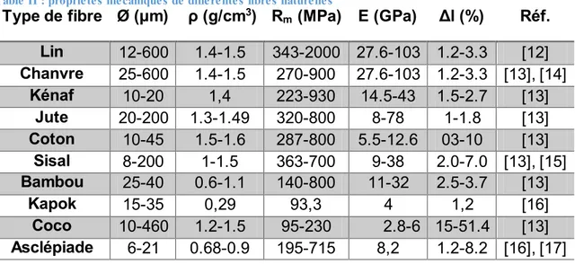 Table II : propriétés mécaniques de différentes fibres naturelles   Type de fibre  Ø (µm)   ρ (g/cm 3 )  R m  (MPa)  E (GPa)  Δl (%)  Réf