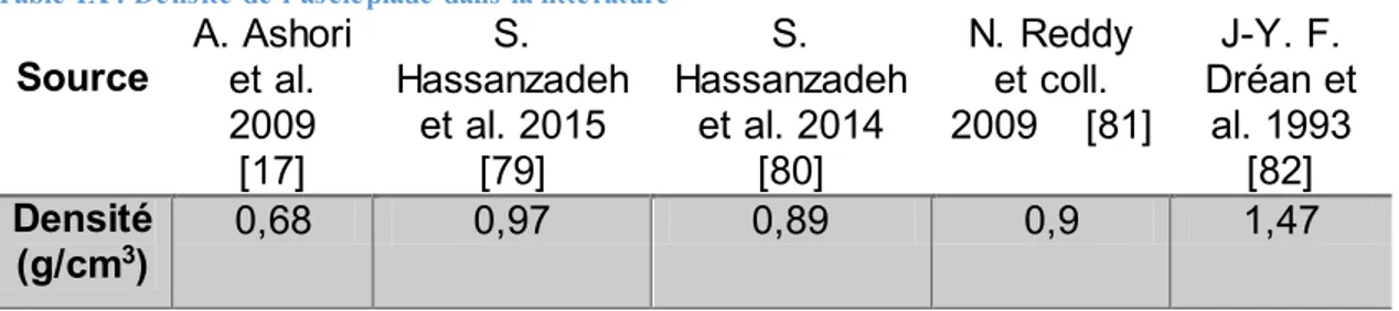 Table IX : Densité de l’asclépiade dans la littérature  Source  A. Ashori et al. 