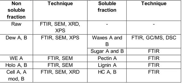 Table XI : Techniques of characterization of fiber components   Non  soluble  fraction  Technique  Soluble  fraction  Technique 