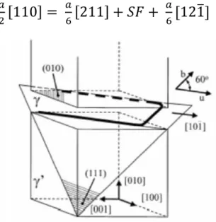 Figure 1.22 – Schéma du glissement d’une dislocation dans la matrice γ   entre deux précipités γ’ [55]  