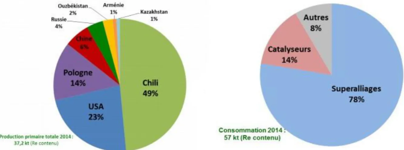 Figure 1.40 – Répartition de la production de rhénium en 2014 et son utilisation dans les  différents secteurs d’activités [103] 