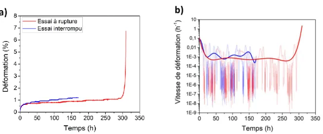 Figure 2.1 – Comparaison d’un essai de fluage (CMSX-4 à 1150 °C et 90 MPa) à rupture  (courbe rouge) et interrompu (courbe bleu) : (a) Courbes déformation en fonction du temps ; 